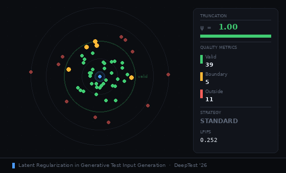 Latent regularization: shapes morph as truncation psi decreases, fourth seed flips class at boundary